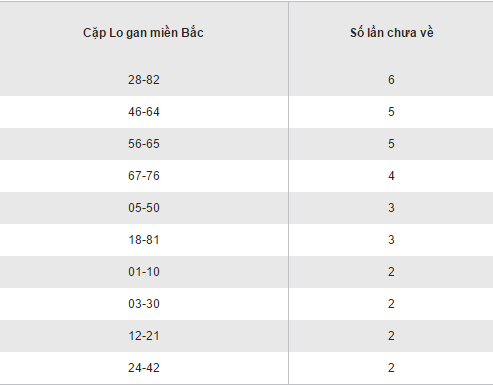 Thống kê cặp loto gan XSMB ngày 16/2/2017 Thong ke cap loto gan XSMB ngay 16/2/2017